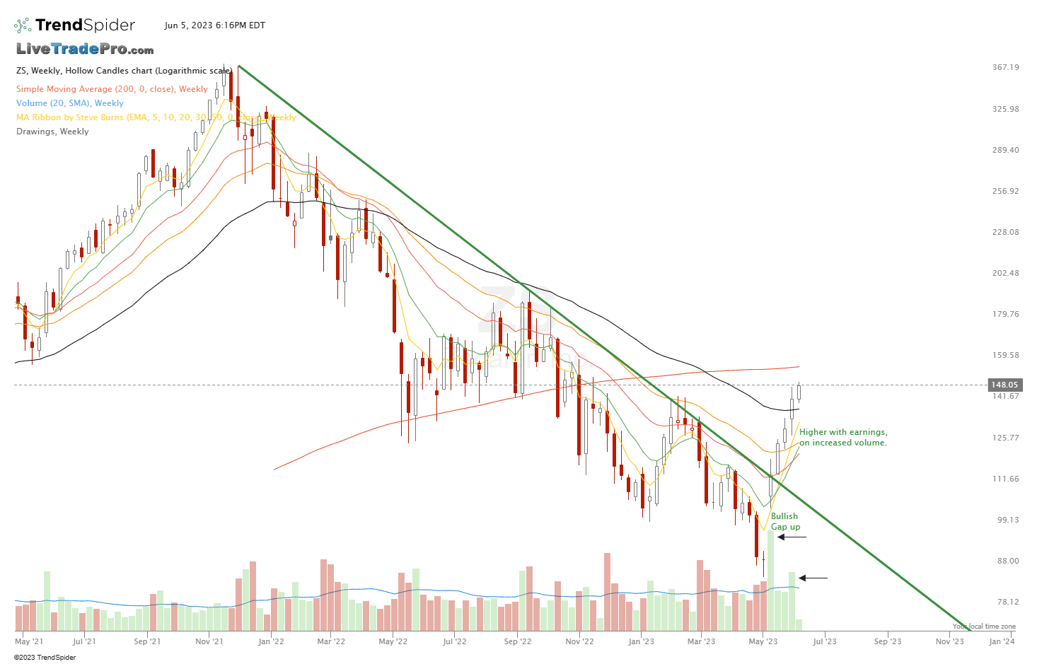 ZS,Weekly Hollow Candles chart published by Scott Smith on TrendSpider
