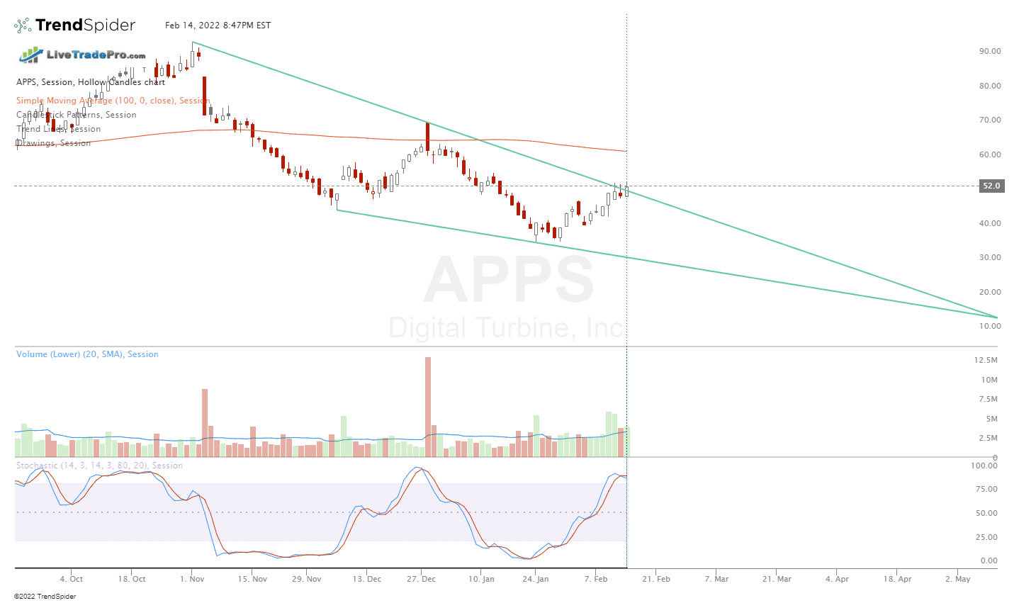 APPS,Session Hollow Candles chart published by Scott Smith on TrendSpider