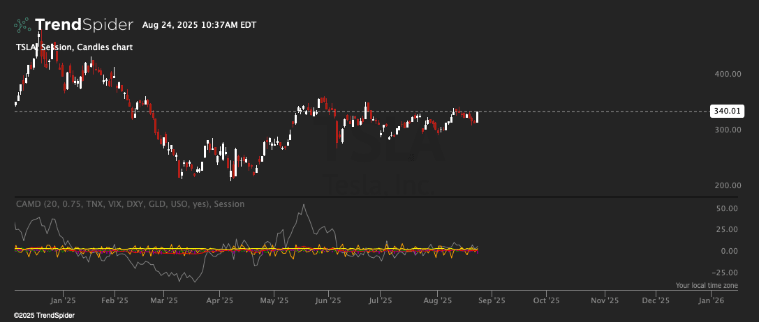 Screenshot of Cross-Asset Momentum Divergence indicator