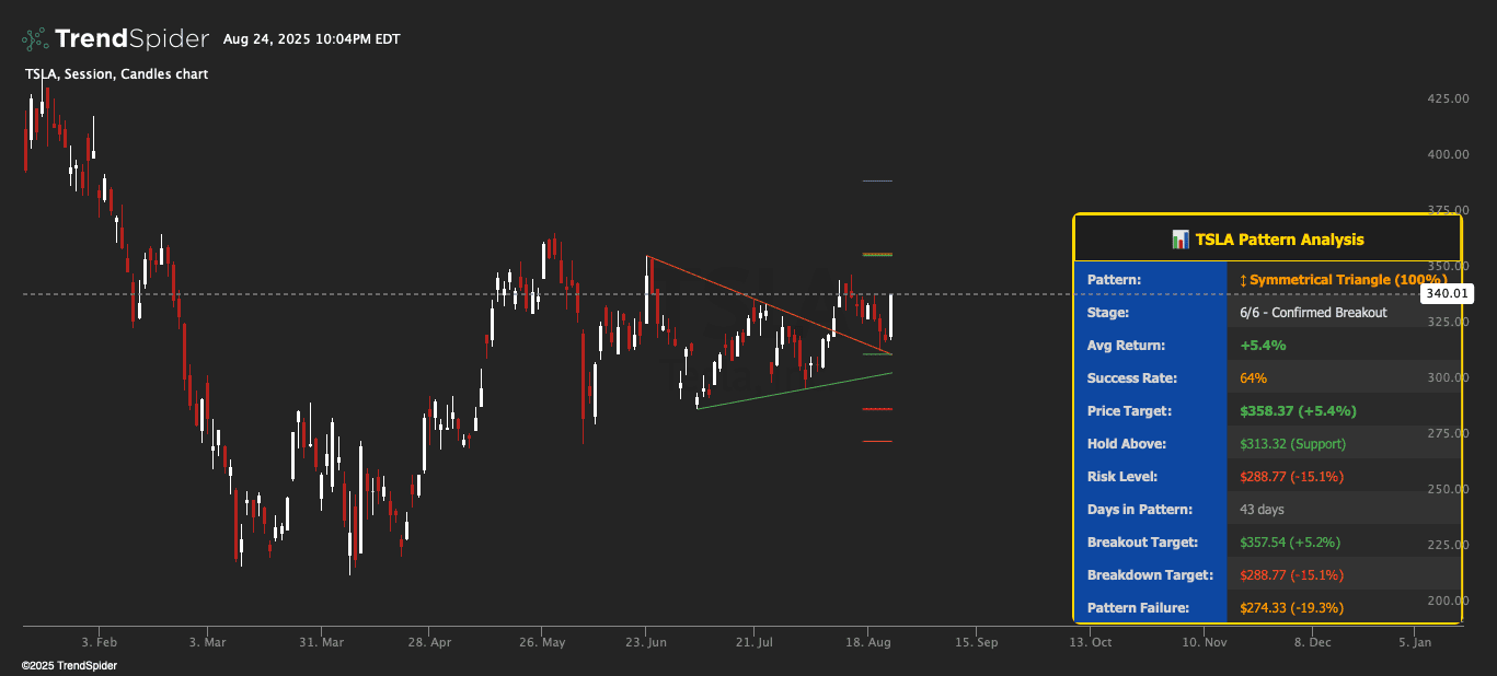 Pattern Analysis Overlay | TrendSpider Store