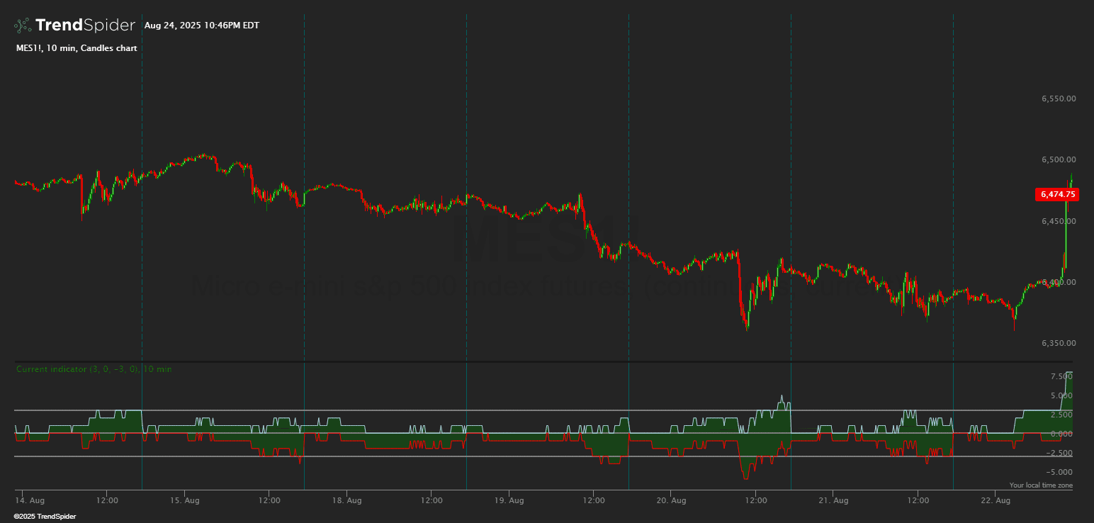 Screenshot of Futures ATR range with Overbought/Oversold indicator