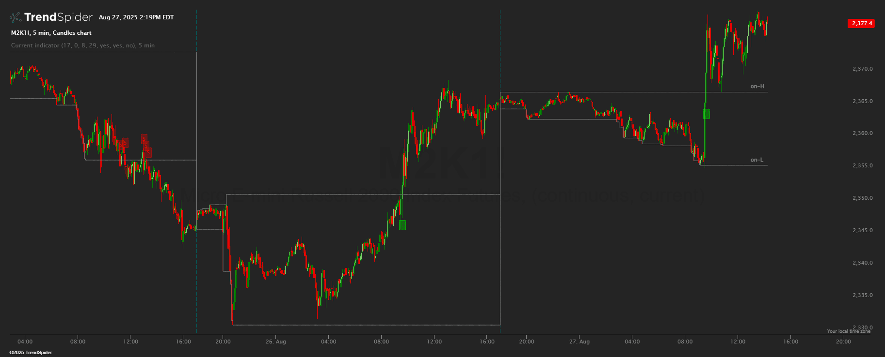 Screenshot of Futures pre-market range by SmallSteps indicator