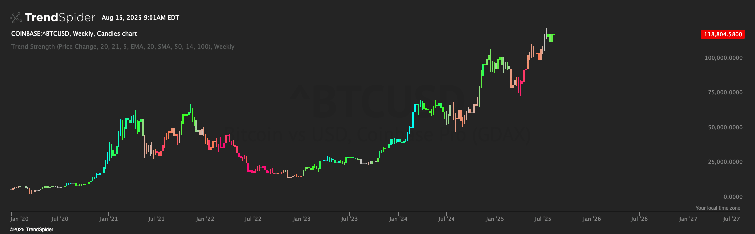 Screenshot of Trend Strength Candles indicator