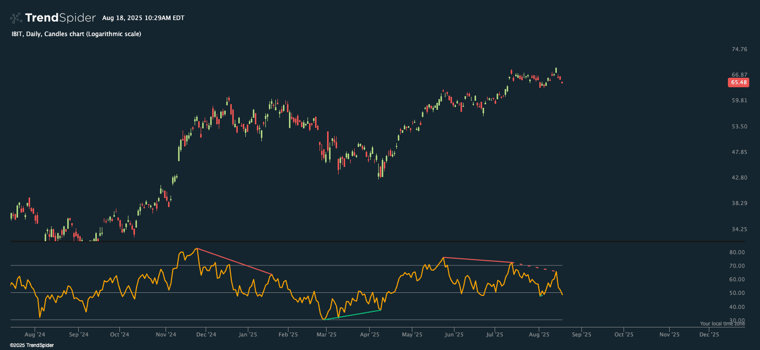 RSI Divergences | TrendSpider Store