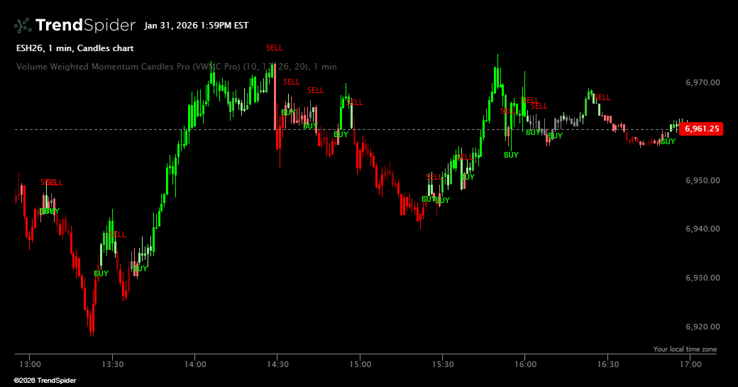Screenshot of Volume Weighted Momentum Candles Pro (VWMC Pro) indicator