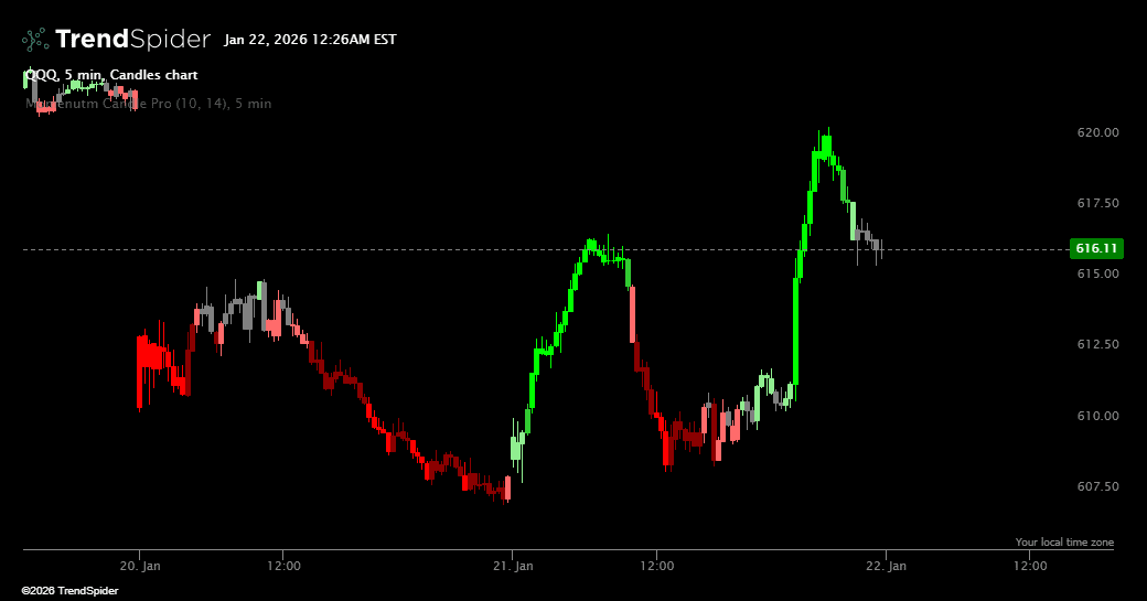 Screenshot of Momentum Candle Pro indicator