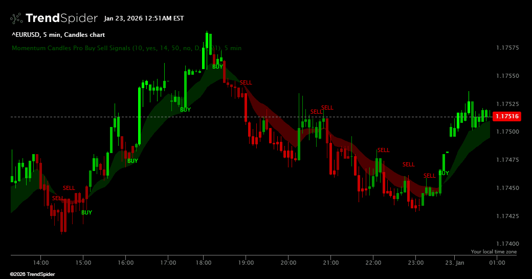 Screenshot of Momentum Candles Pro Buy Sell Signals indicator