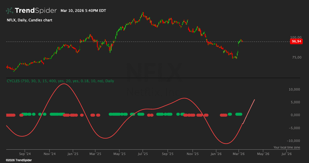 Screenshot of Cycle Analysis indicator