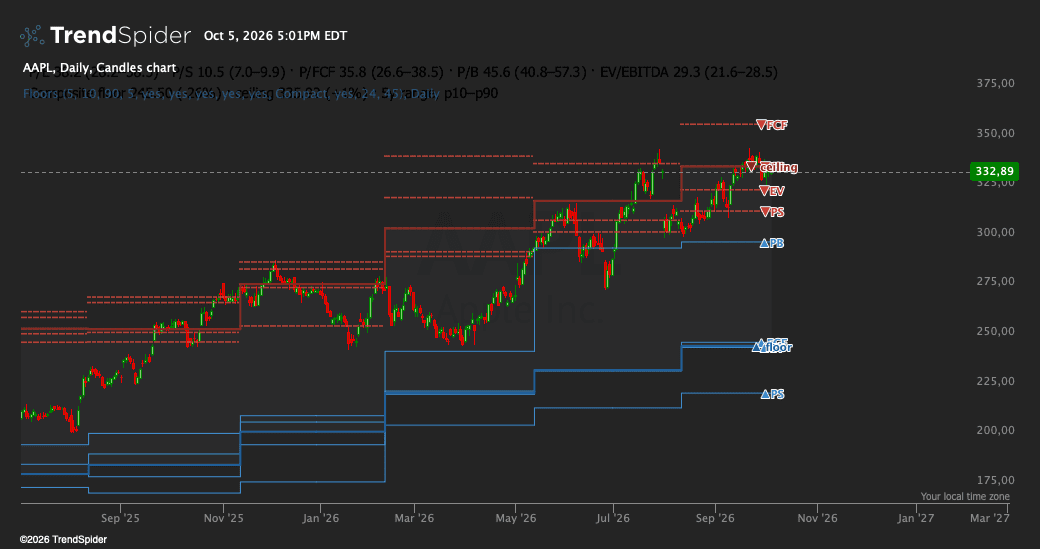 Screenshot of Valuation Floors & Ceilings indicator