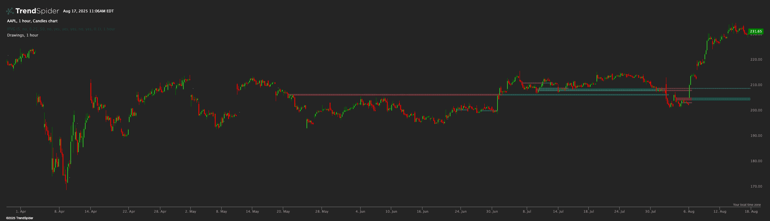 Screenshot of Inversion Fair Value Gaps (IFVG) indicator