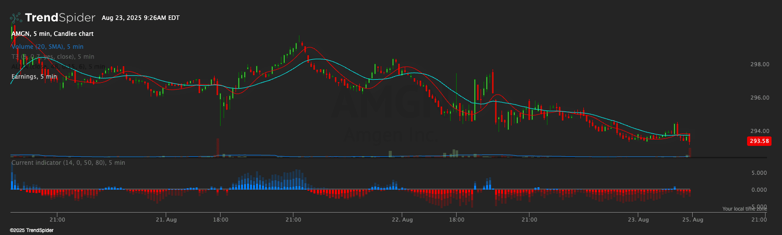 Screenshot of Multi-Length Alignment Oscillator indicator