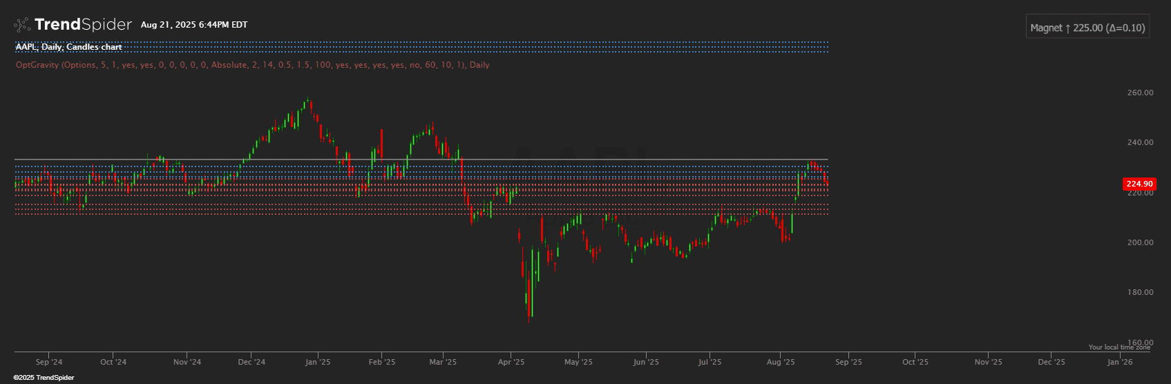 Screenshot of Options Gravity Map (Pin Risk + Magneto-Flow) indicator