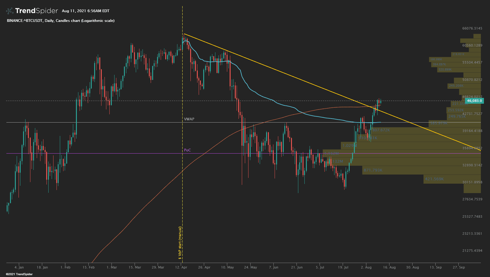BINANCE:^BTCUSDT,Daily Candlestick chart published by CryptoCaniac on  TrendSpider