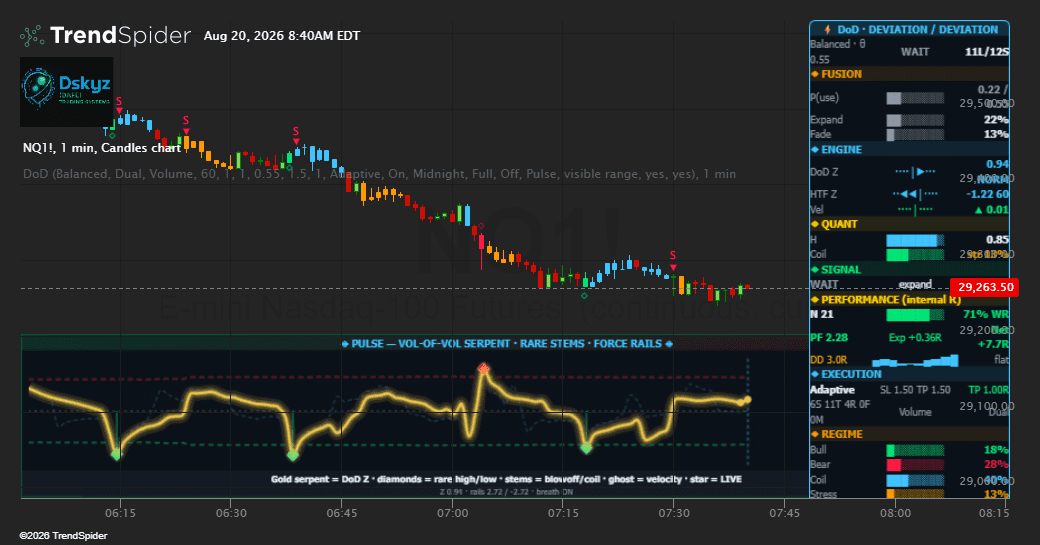 Screenshot of Deviation over Deviation (DoD) indicator