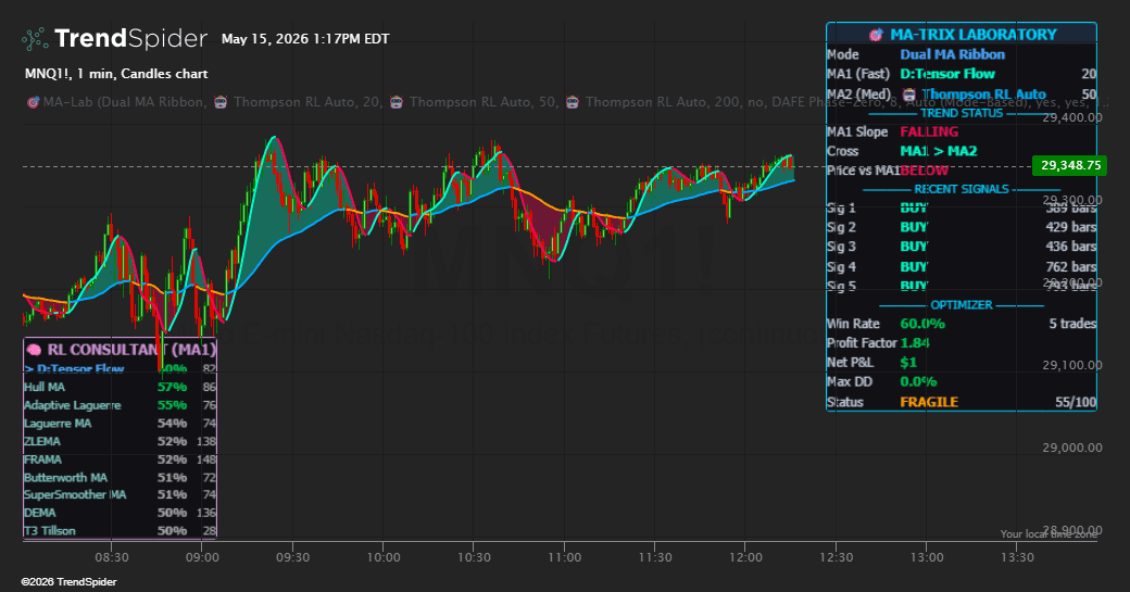Screenshot of MA-trix Laboratory [DAFE] indicator