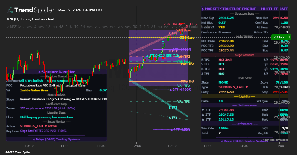 Screenshot of Market Structure Engine — Multi-TF [DAFE] indicator