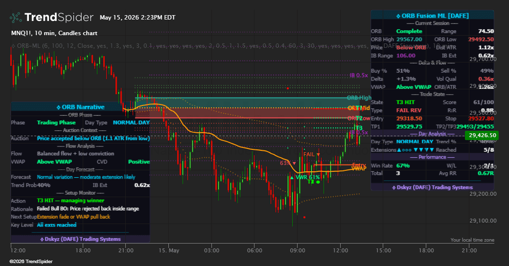 Screenshot of ORB Fusion ML Adaptive [DAFE] indicator