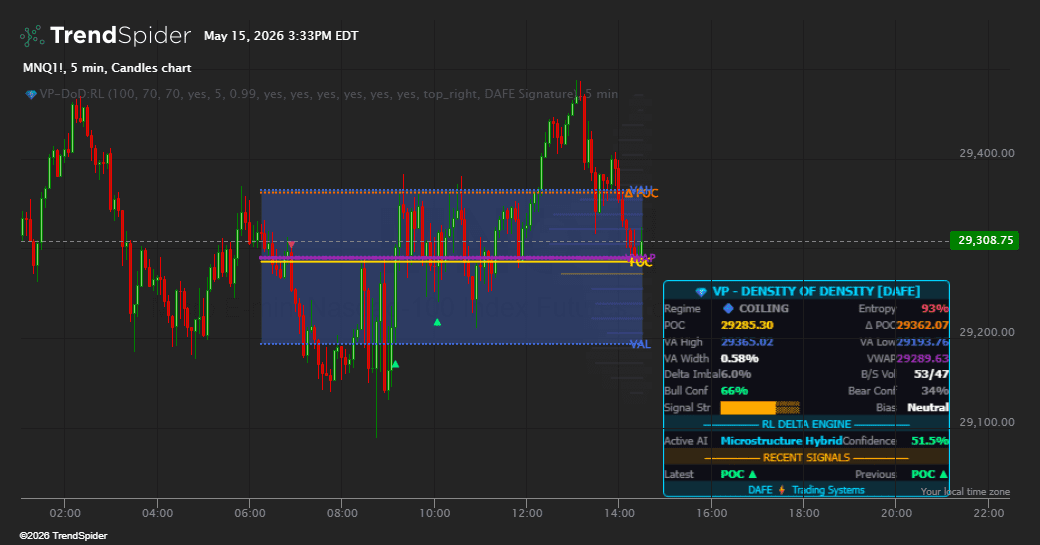 Screenshot of Volume Profile – DoD + RL [DAFE] indicator