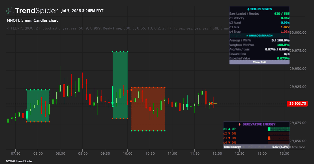 Screenshot of Thompson-Enhanced Derivative Pattern Engine indicator
