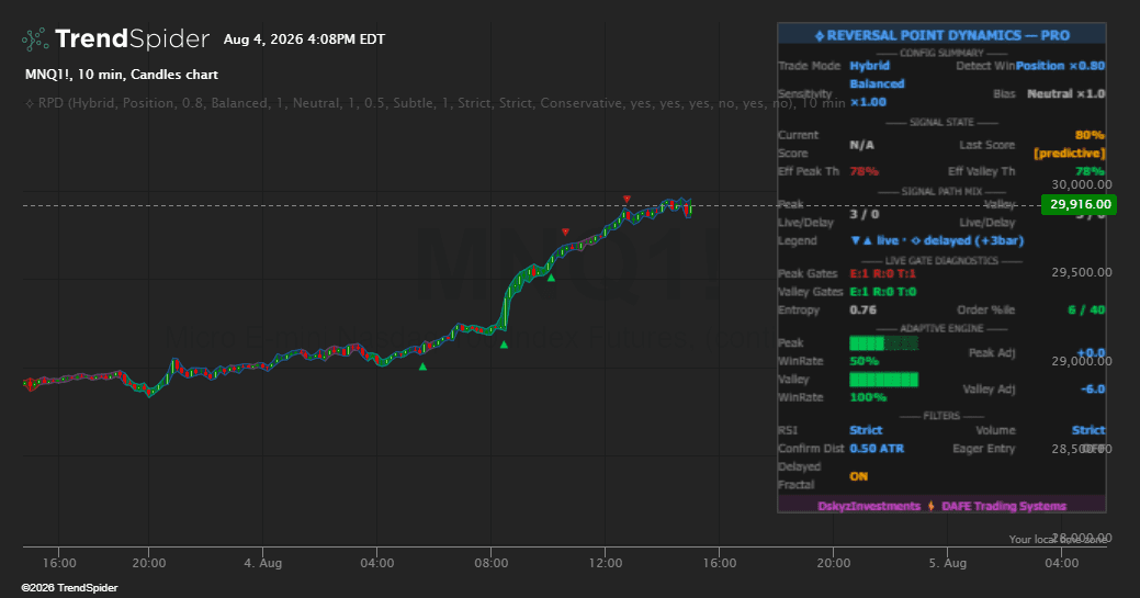 Screenshot of Reversal Point Dynamics – Pro indicator