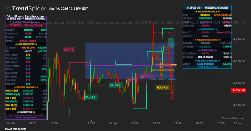 Institutional Flow & Liquidity Engine [DAFE] | TrendSpider Store