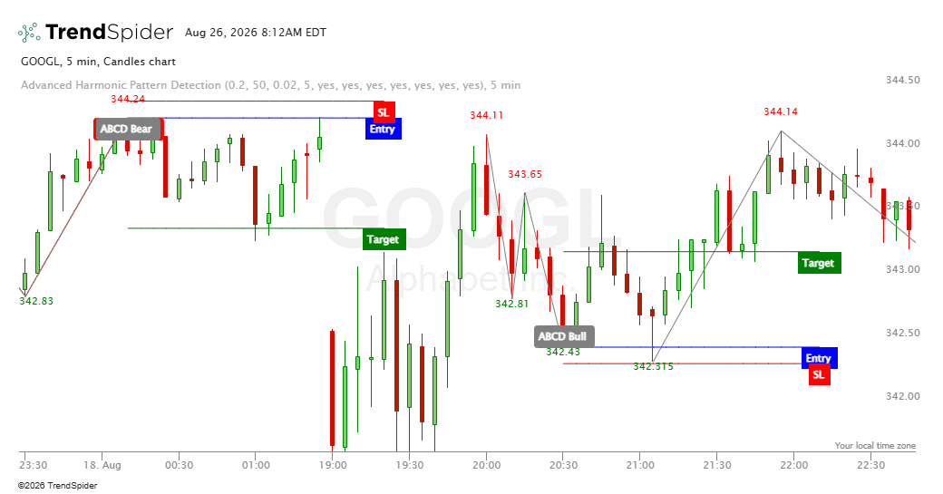 Screenshot of Advanced Harmonic Pattern Detection indicator