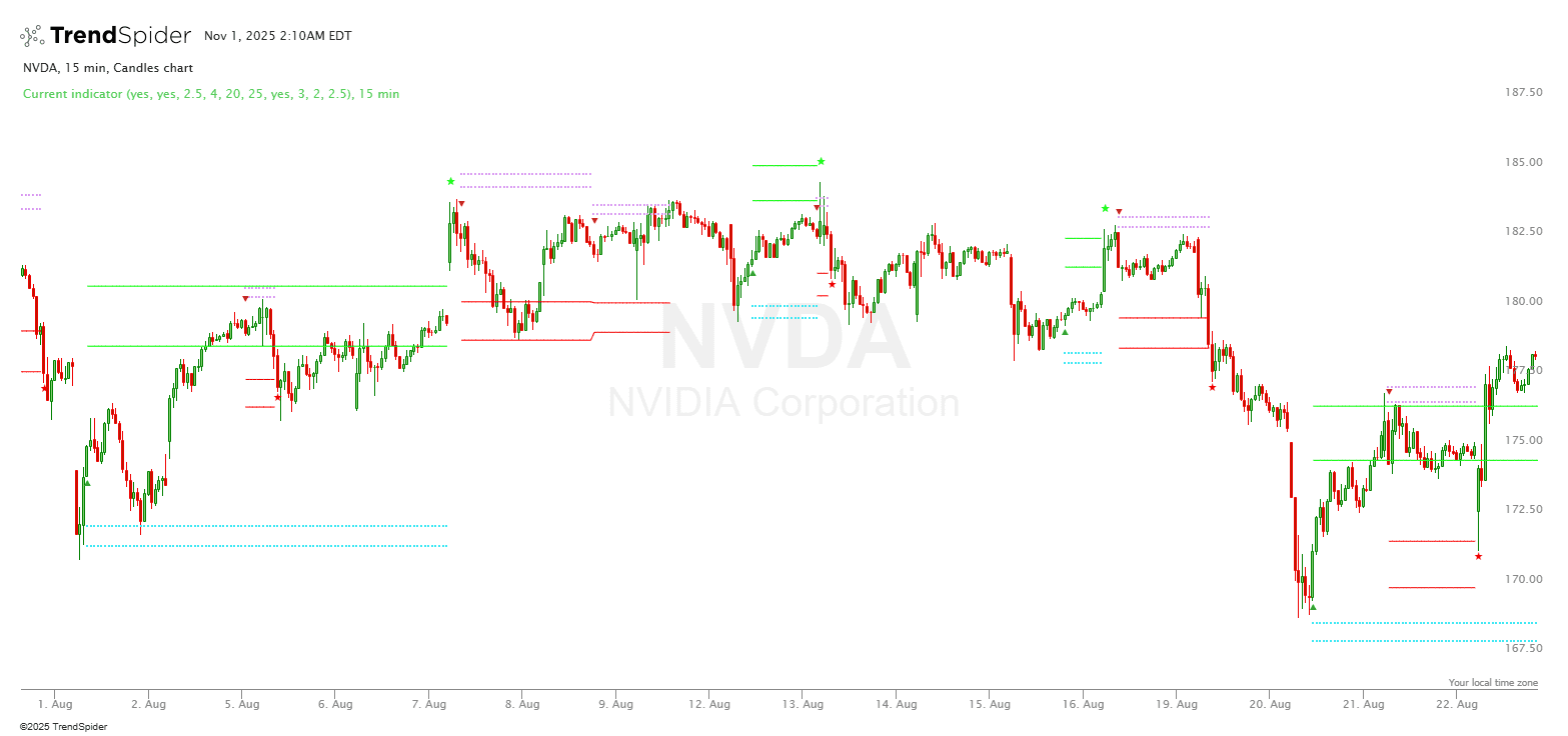 Scalping Pro - Advanced Signal System | TrendSpider Store