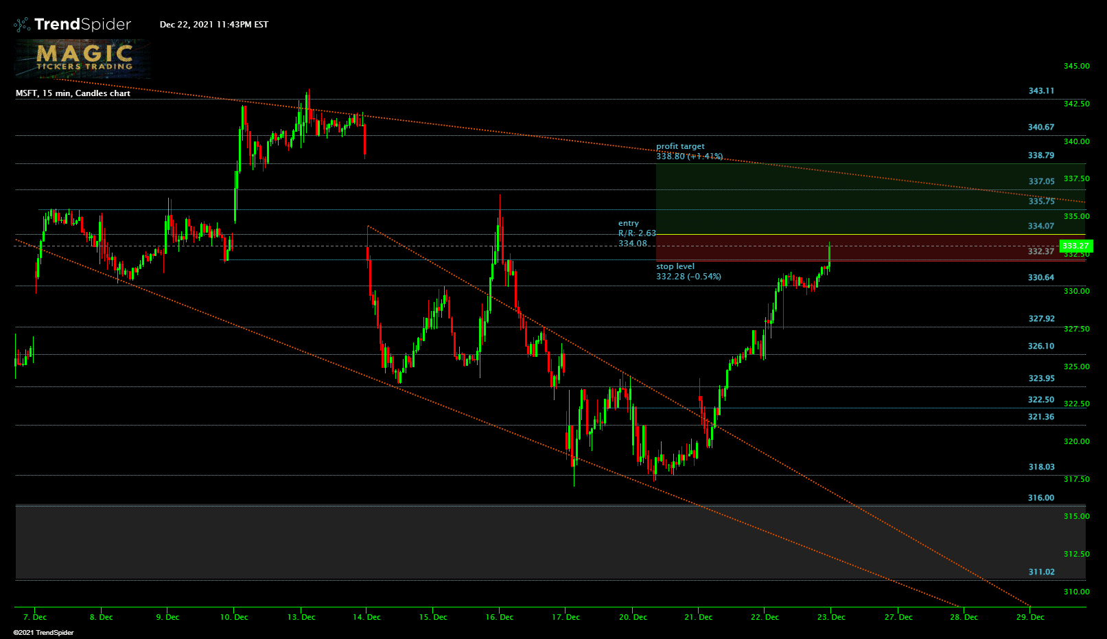 MSFT,15 min Candlestick chart published by Magic Mike on TrendSpider