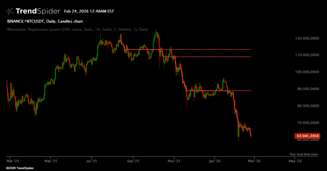 Screenshot of Monotonic Regression Levels indicator