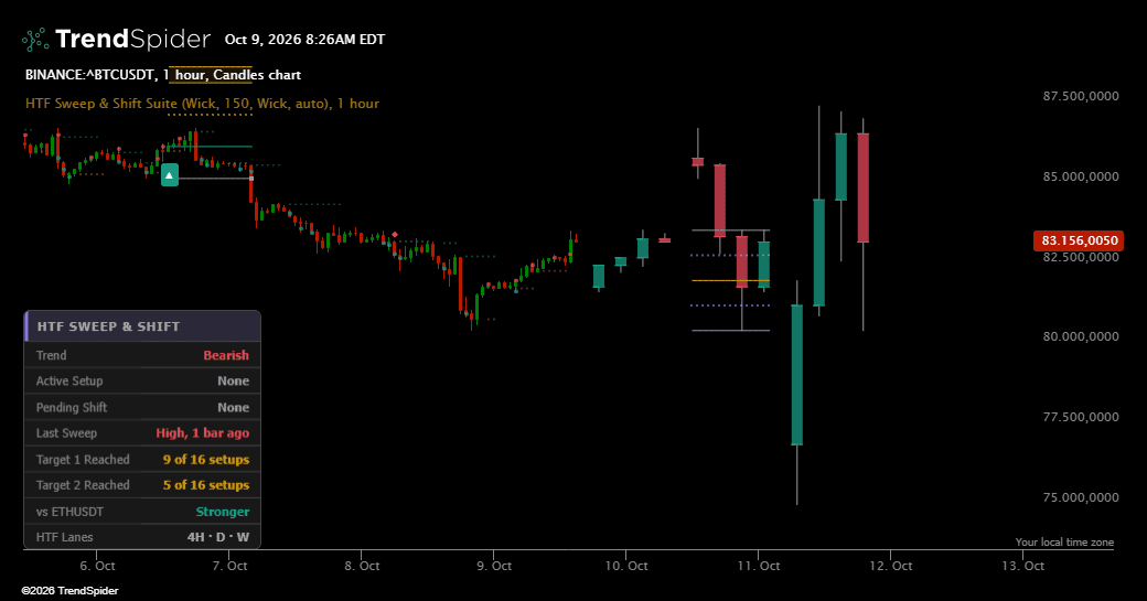 Screenshot of HTF Sweep & Shift Suite indicator
