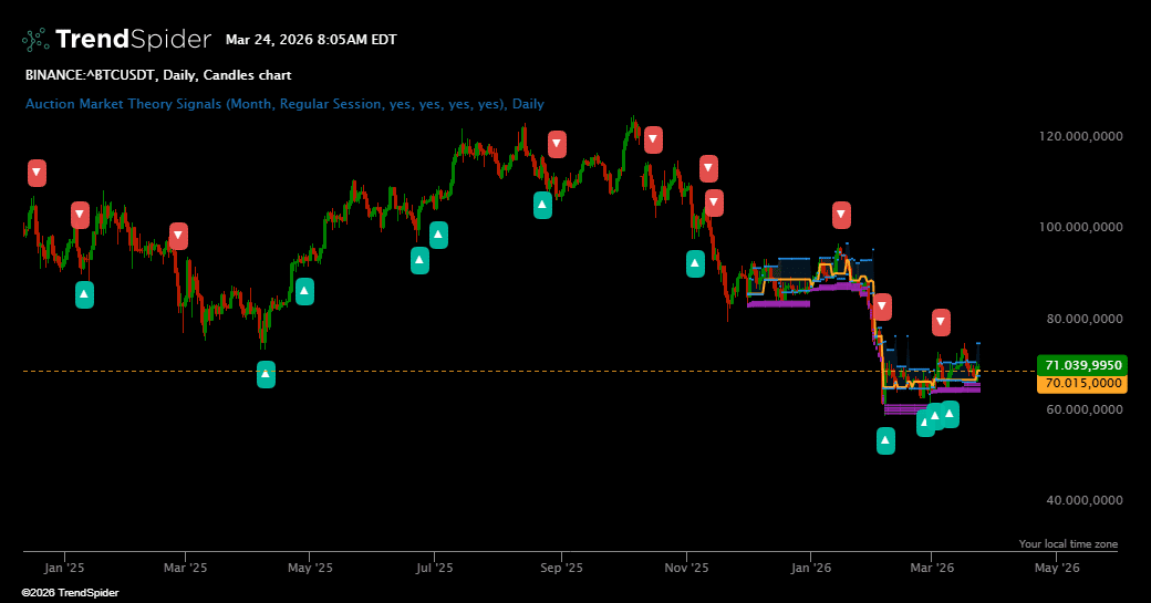 Screenshot of Auction Market Theory Signals indicator