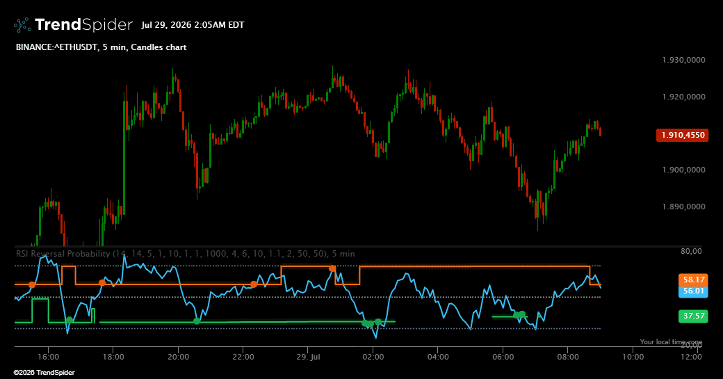 Screenshot of RSI Reversal Probability indicator