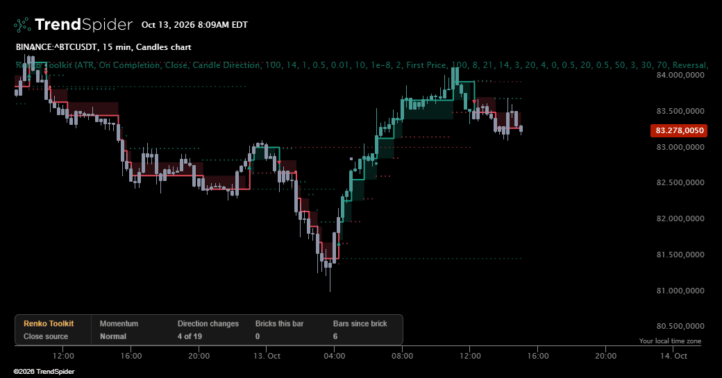 Screenshot of Renko Toolkit indicator