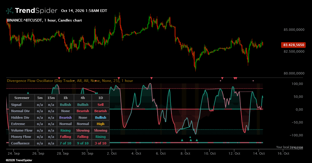Screenshot of Divergence Flow Oscillator indicator
