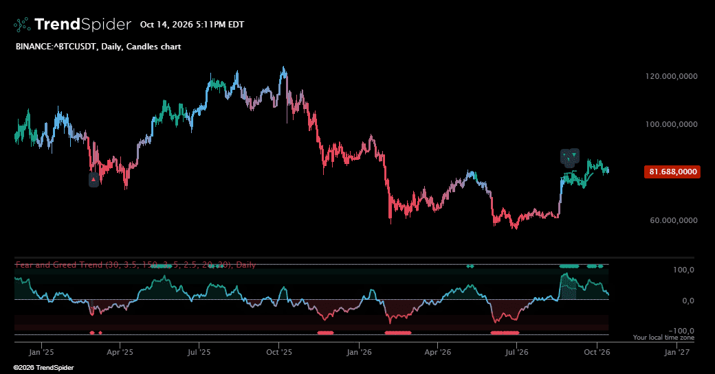Screenshot of Fear and Greed Trend indicator