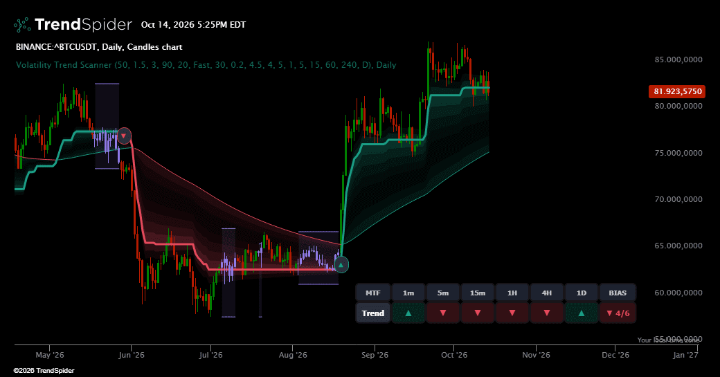 Screenshot of Volatility Trend Scanner indicator