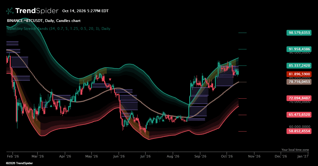 Screenshot of Volatility Stretch Bands indicator