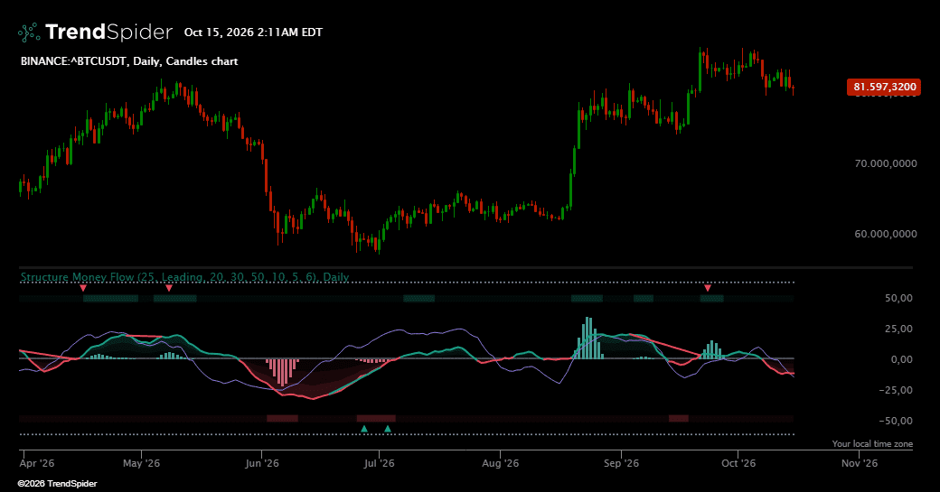 Screenshot of Structure Money Flow indicator
