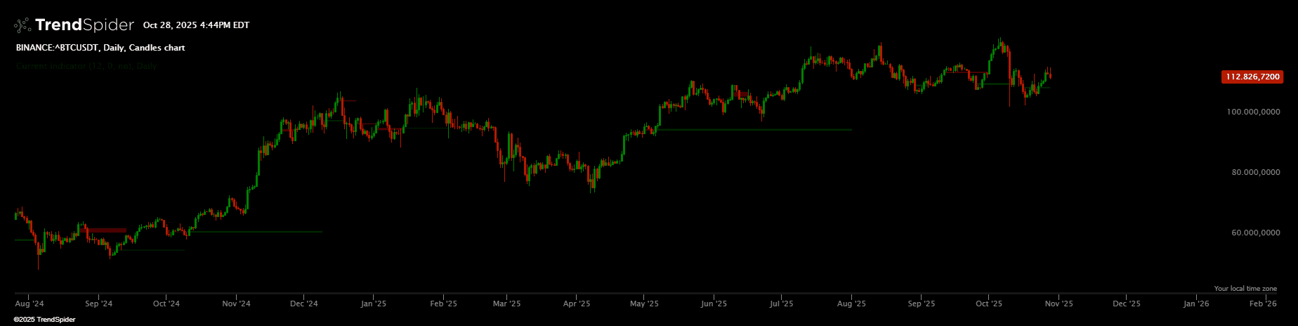 ICT Balanced Price Range (BPR) | TrendSpider Store