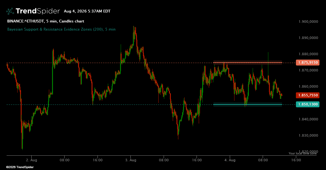 Screenshot of Bayesian Support & Resistance Evidence Zones indicator