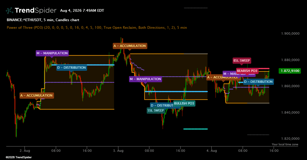 Screenshot of Power of Three (PO3) indicator