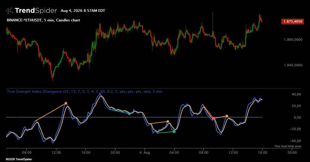Screenshot of True Strength Index Divergence indicator