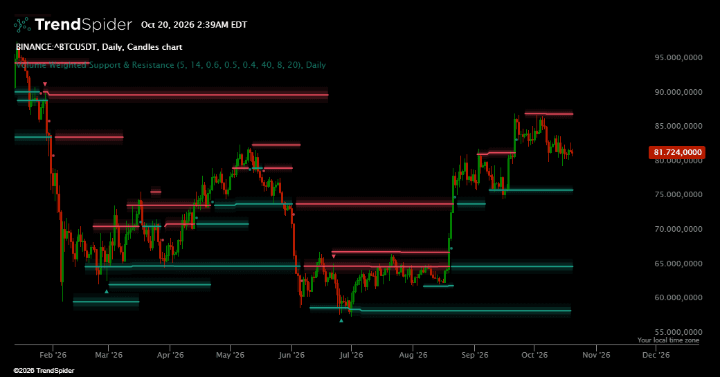 Screenshot of Volume Weighted Support & Resistance indicator