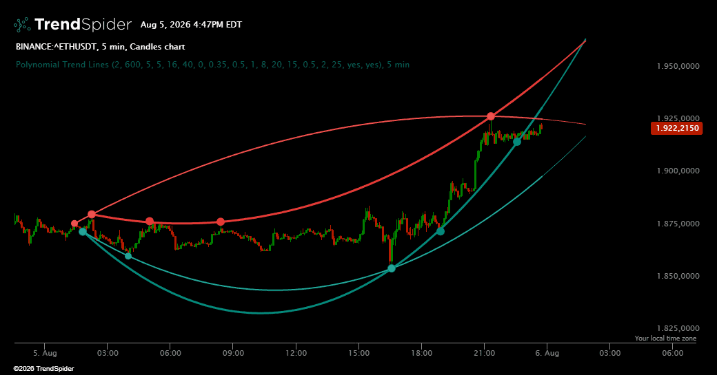Screenshot of Polynomial Trend Lines indicator