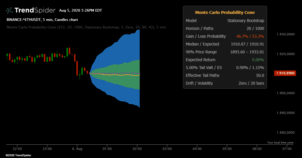Screenshot of Monte Carlo Probability Cone indicator