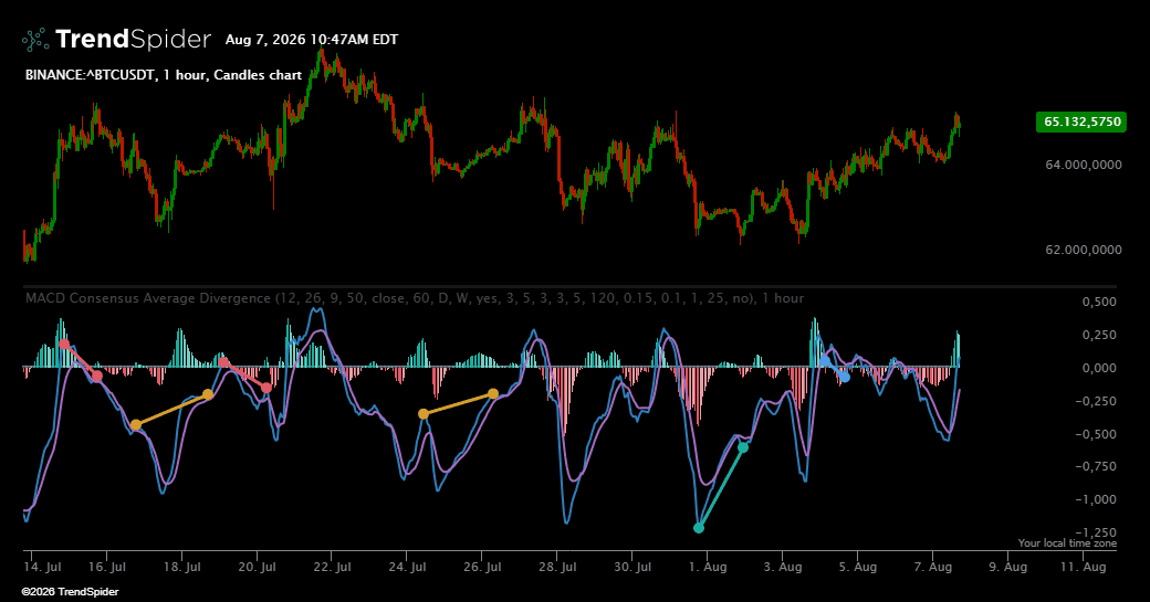 Screenshot of MACD Consensus Average Divergence indicator