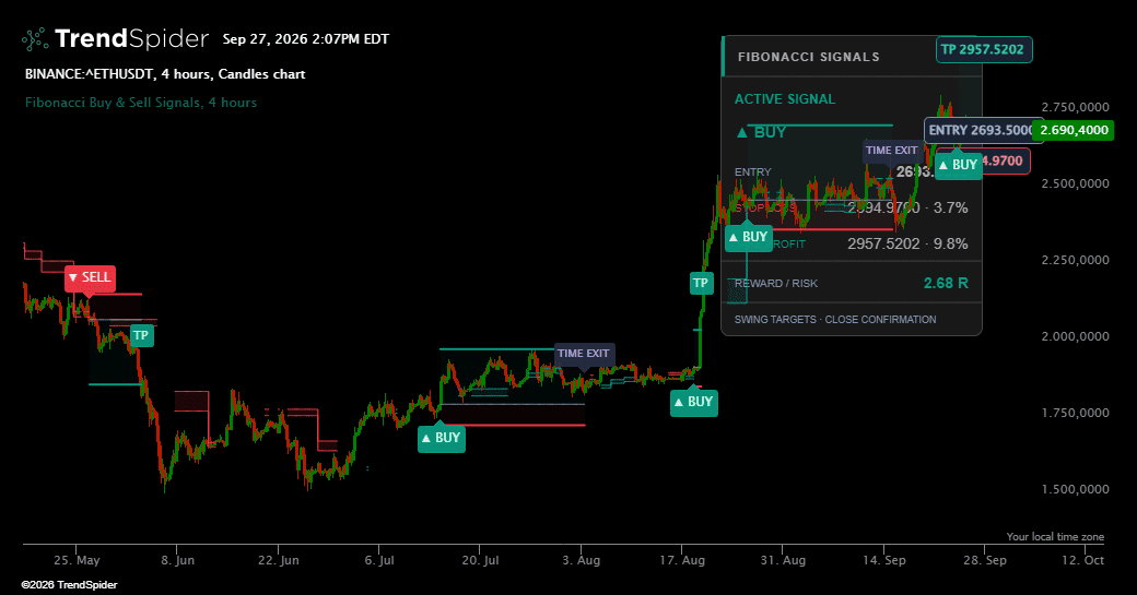 Screenshot of Fibonacci Buy & Sell Signals indicator