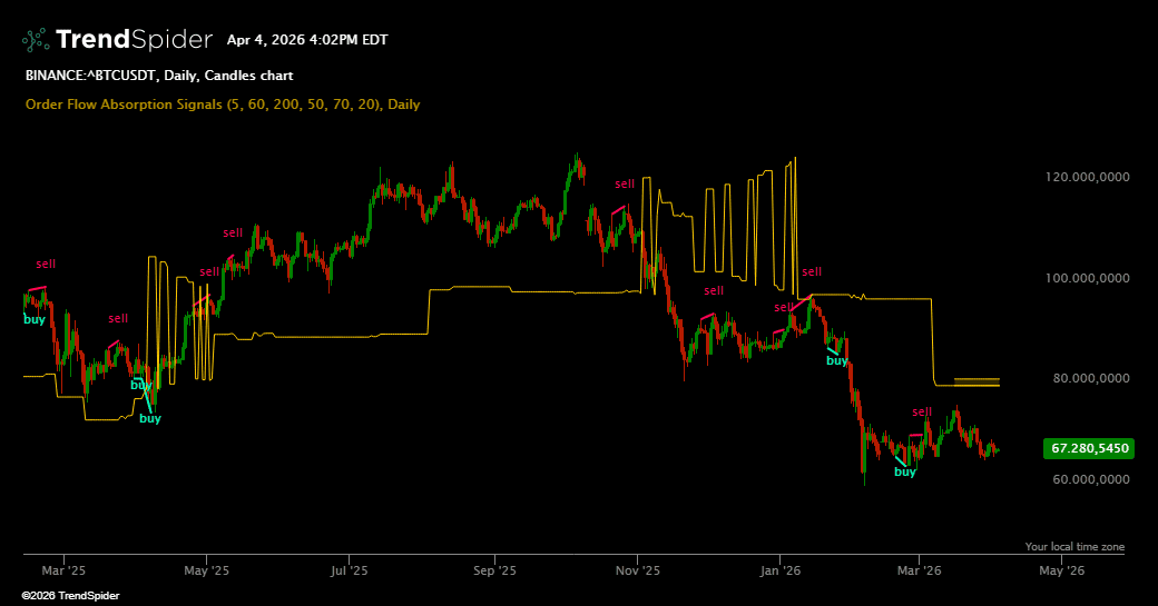 Screenshot of Order Flow Absorption Signals indicator
