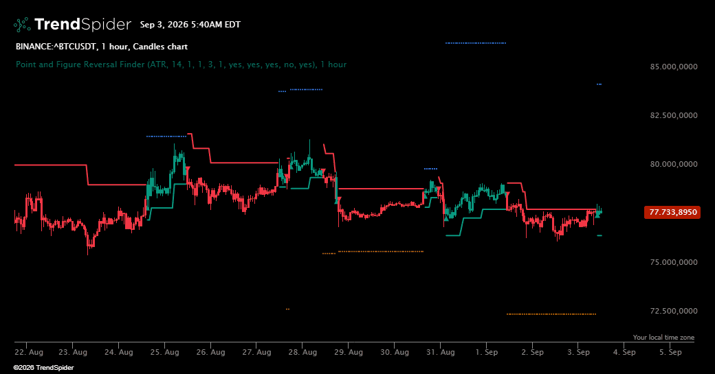 Screenshot of Point and Figure Reversal Finder indicator