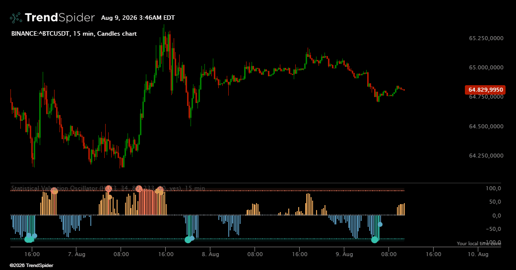Screenshot of Statistical Valuation Oscillator indicator